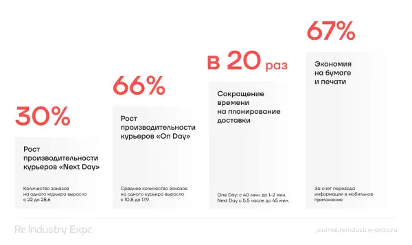 ReIndustry о пользе маршрутизатора Veeroute для ВсеИнструменты.ру